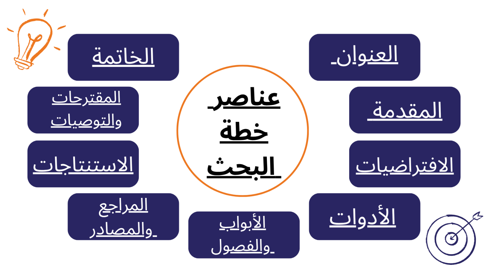 عناصر خطة الحث